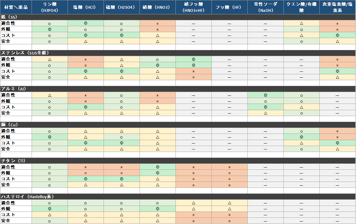 酸洗い_材質と薬品の関係