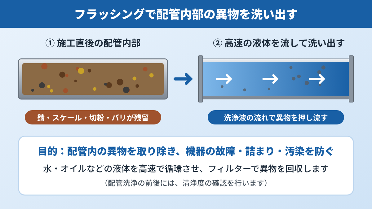 フラッシングで配管内部の異物を洗い出す図(施工直後と洗浄中の比較)
