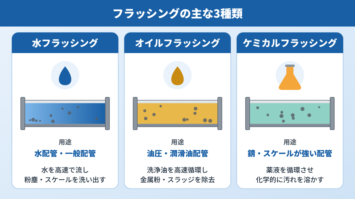 水・オイル・ケミカルフラッシングの違いを示す比較図