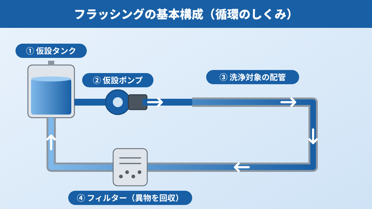 フラッシングの基本構成:仮設タンクからポンプ、洗浄対象の配管、フィルターを経てタンクへ戻る循環の流れ