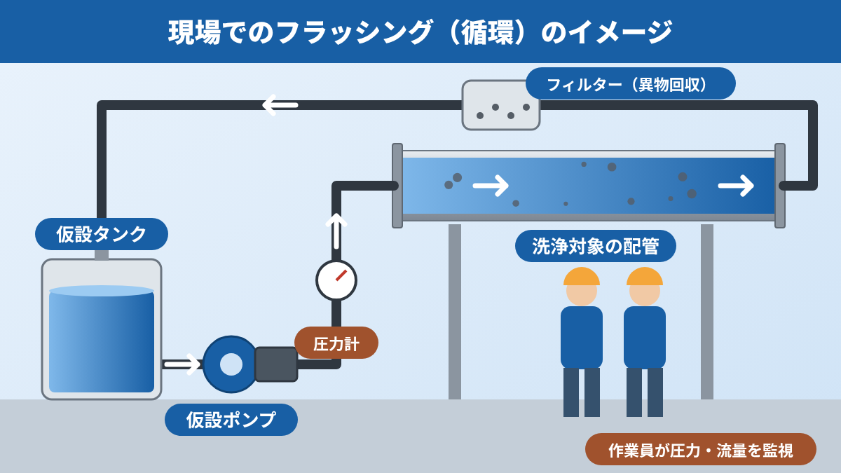 現場でのフラッシング(循環)のイメージ:仮設タンク、ポンプ、圧力計、洗浄対象の配管、フィルターをホースでつないで循環させる